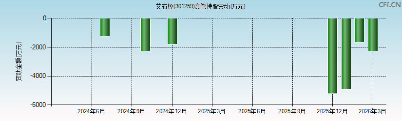 艾布鲁(301259)高管持股变动图 艾布鲁(301259)高管持股变动图