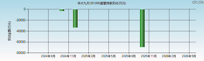 华大九天(301269)高管持股变动图 华大九天(301269)高管持股变动图