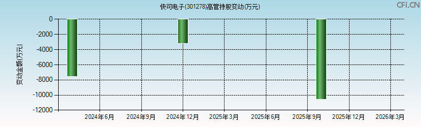 快可电子(301278)高管持股变动图 快可电子(301278)高管持股变动图