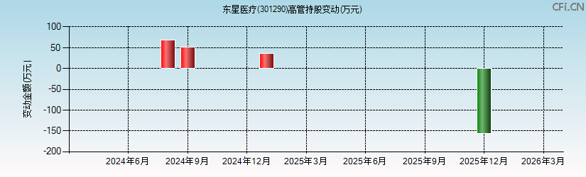东星医疗(301290)高管持股变动图 东星医疗(301290)高管持股变动图