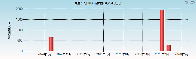 真兰仪表(301303)高管持股变动图 真兰仪表(301303)高管持股变动图