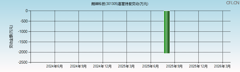 朗坤科技(301305)高管持股变动图 朗坤科技(301305)高管持股变动图