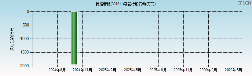 昆船智能(301311)高管持股变动图 昆船智能(301311)高管持股变动图