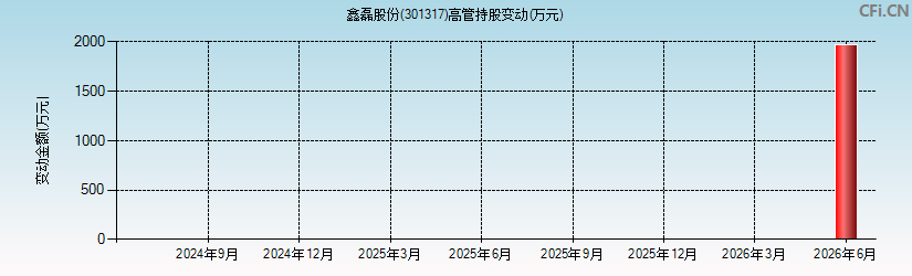 鑫磊股份(301317)高管持股变动图 鑫磊股份(301317)高管持股变动图