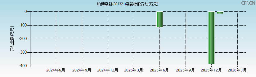 翰博高新(301321)高管持股变动图 翰博高新(301321)高管持股变动图