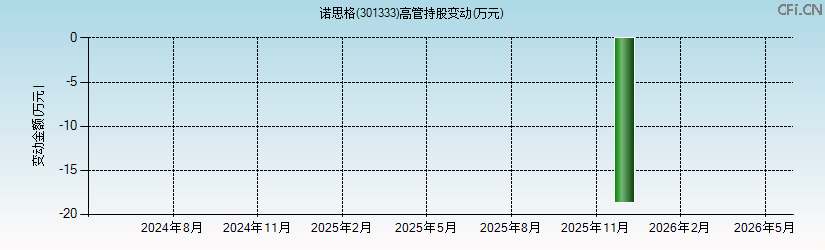 诺思格(301333)高管持股变动图 诺思格(301333)高管持股变动图