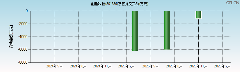 趣睡科技(301336)高管持股变动图 趣睡科技(301336)高管持股变动图