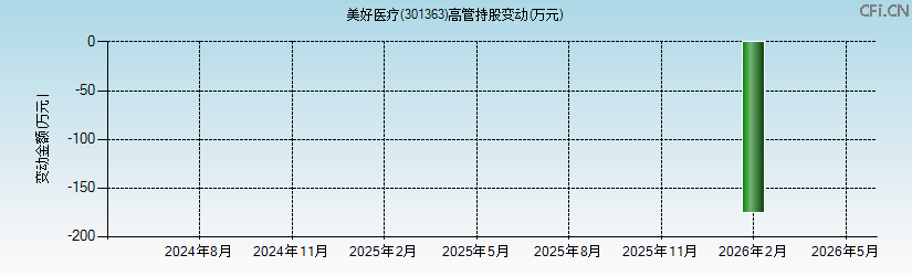 美好医疗(301363)高管持股变动图 美好医疗(301363)高管持股变动图