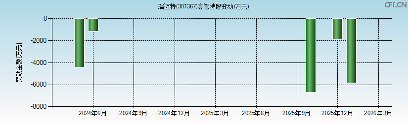 瑞迈特(301367)高管持股变动图 瑞迈特(301367)高管持股变动图