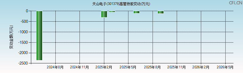 天山电子(301379)高管持股变动图 天山电子(301379)高管持股变动图