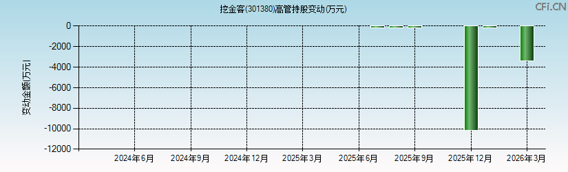 挖金客(301380)高管持股变动图 挖金客(301380)高管持股变动图