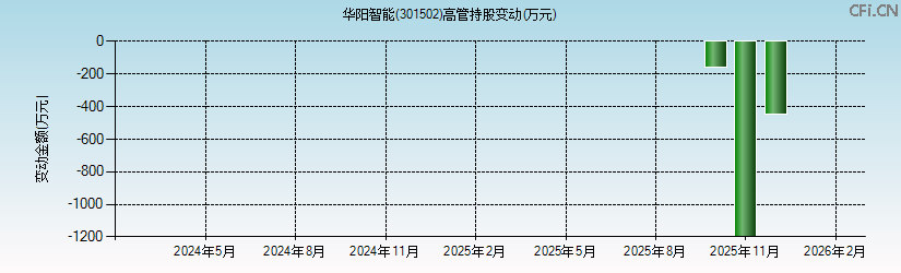 华阳智能(301502)高管持股变动图 华阳智能(301502)高管持股变动图