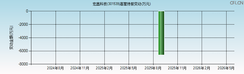 宏鑫科技(301539)高管持股变动图 宏鑫科技(301539)高管持股变动图