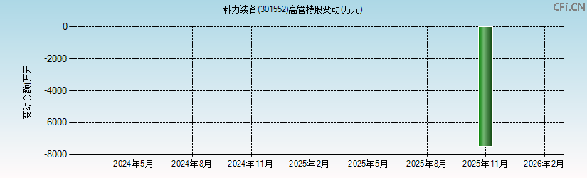 科力装备(301552)高管持股变动图 科力装备(301552)高管持股变动图