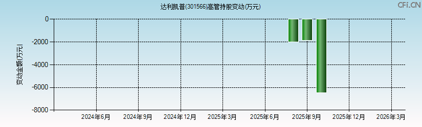 达利凯普(301566)高管持股变动图 达利凯普(301566)高管持股变动图