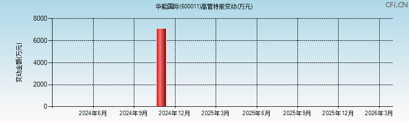 华能国际(600011)高管持股变动图 华能国际(600011)高管持股变动图