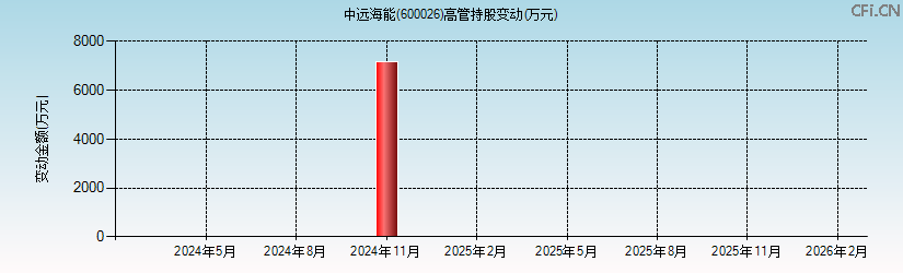 中远海能(600026)高管持股变动图 中远海能(600026)高管持股变动图