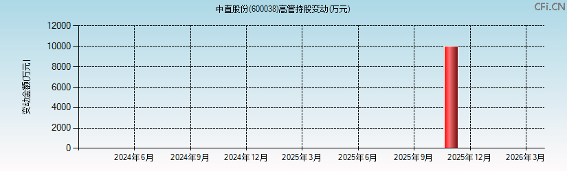 中直股份(600038)高管持股变动图 中直股份(600038)高管持股变动图