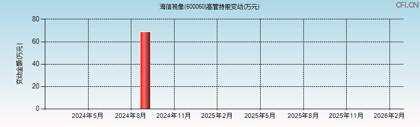 海信视像(600060)高管持股变动图 海信视像(600060)高管持股变动图
