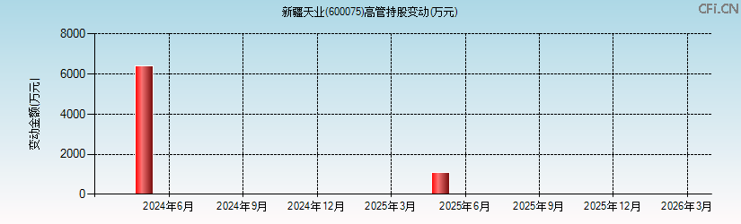 新疆天业(600075)高管持股变动图 新疆天业(600075)高管持股变动图