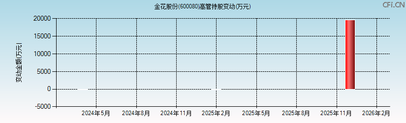 金花股份(600080)高管持股变动图 金花股份(600080)高管持股变动图