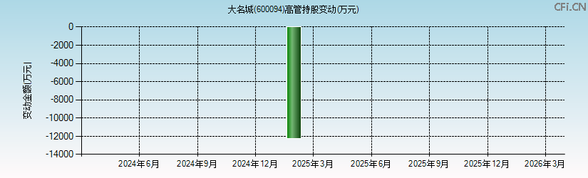 大名城(600094)高管持股变动图 大名城(600094)高管持股变动图