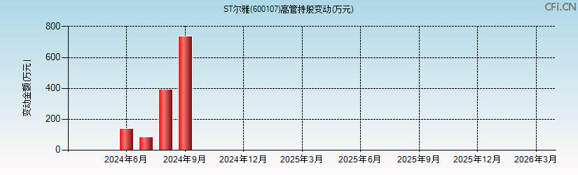 ST尔雅(600107)高管持股变动图 ST尔雅(600107)高管持股变动图
