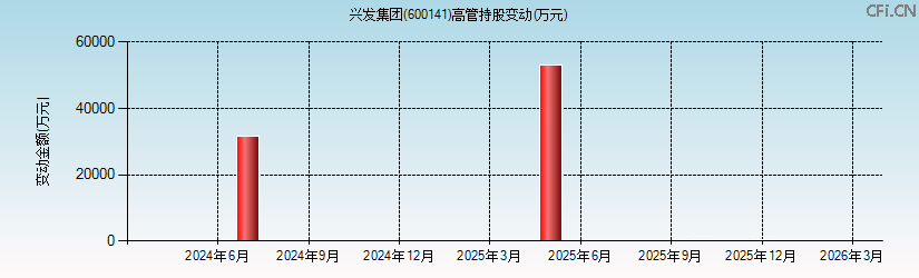 兴发集团(600141)高管持股变动图 兴发集团(600141)高管持股变动图