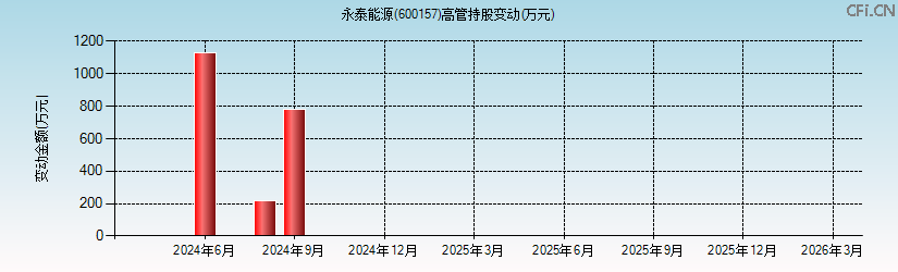 永泰能源(600157)高管持股变动图 永泰能源(600157)高管持股变动图
