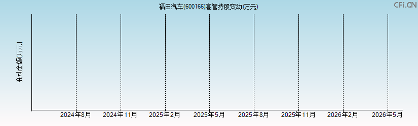 福田汽车(600166)高管持股变动图 福田汽车(600166)高管持股变动图