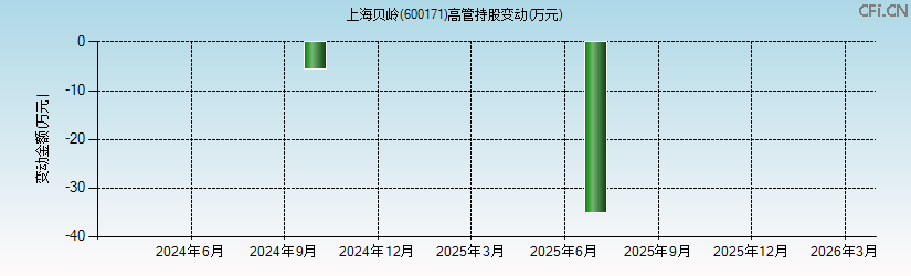 上海贝岭(600171)高管持股变动图 上海贝岭(600171)高管持股变动图