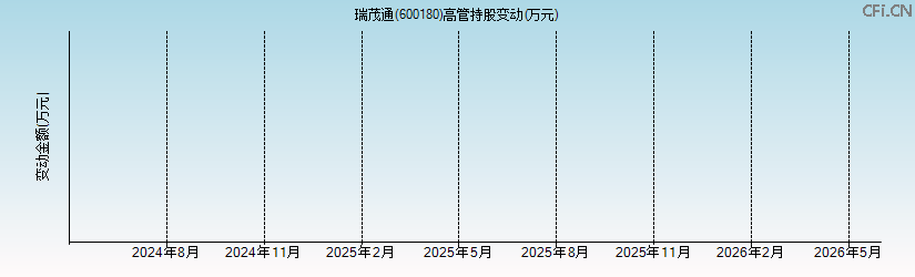 瑞茂通(600180)高管持股变动图 瑞茂通(600180)高管持股变动图
