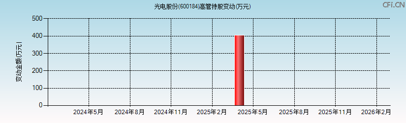 光电股份(600184)高管持股变动图 光电股份(600184)高管持股变动图