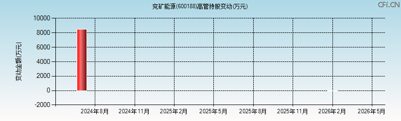兖矿能源(600188)高管持股变动图 兖矿能源(600188)高管持股变动图