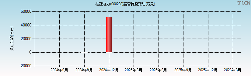 桂冠电力(600236)高管持股变动图 桂冠电力(600236)高管持股变动图