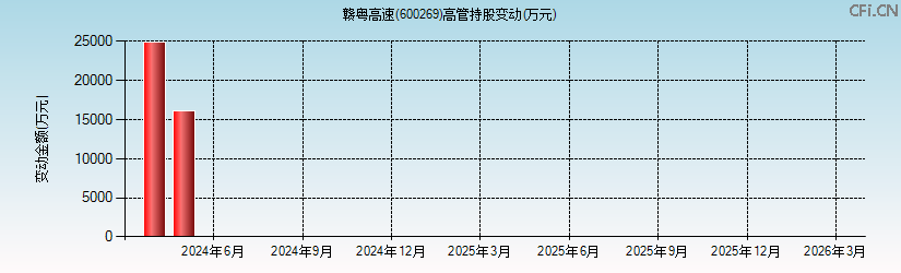 赣粤高速(600269)高管持股变动图 赣粤高速(600269)高管持股变动图