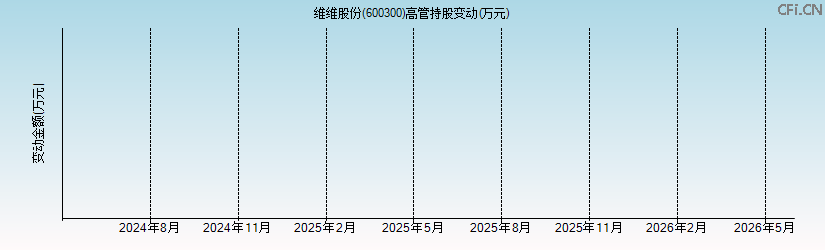 维维股份(600300)高管持股变动图 维维股份(600300)高管持股变动图