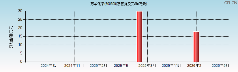 万华化学(600309)高管持股变动图 万华化学(600309)高管持股变动图