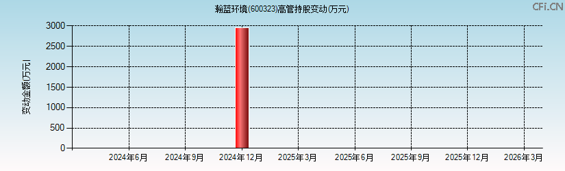 瀚蓝环境(600323)高管持股变动图 瀚蓝环境(600323)高管持股变动图