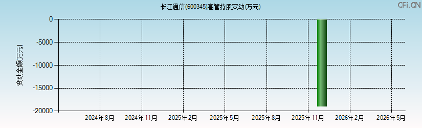 长江通信(600345)高管持股变动图 长江通信(600345)高管持股变动图