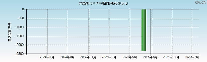 宁波韵升(600366)高管持股变动图 宁波韵升(600366)高管持股变动图