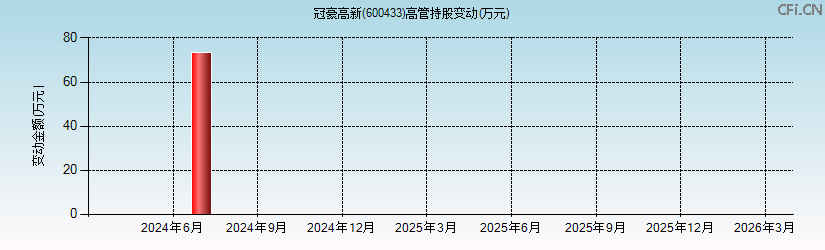 冠豪高新(600433)高管持股变动图 冠豪高新(600433)高管持股变动图