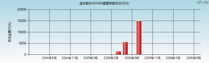 宝钛股份(600456)高管持股变动图 宝钛股份(600456)高管持股变动图
