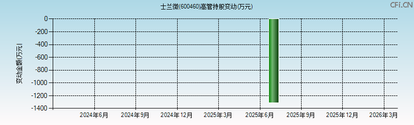 士兰微(600460)高管持股变动图 士兰微(600460)高管持股变动图