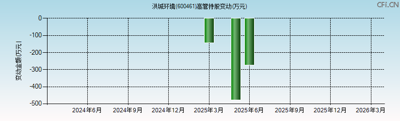 洪城环境(600461)高管持股变动图 洪城环境(600461)高管持股变动图
