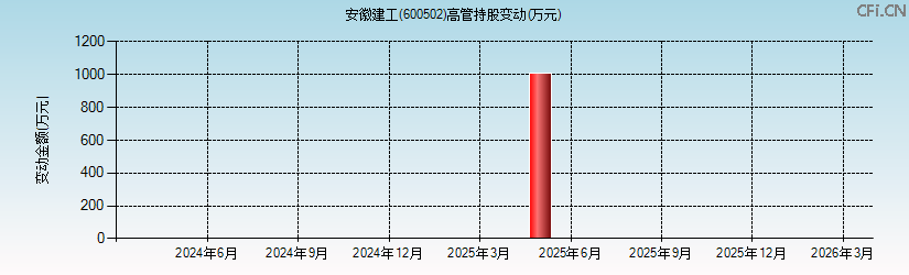 安徽建工(600502)高管持股变动图 安徽建工(600502)高管持股变动图