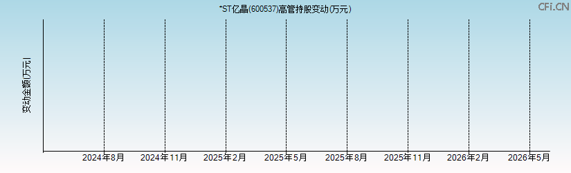 *ST亿晶(600537)高管持股变动图 *ST亿晶(600537)高管持股变动图