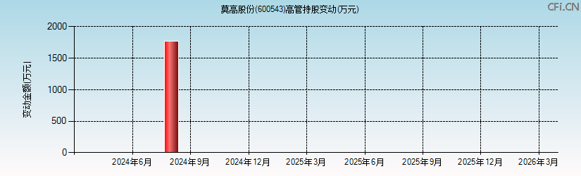 莫高股份(600543)高管持股变动图 莫高股份(600543)高管持股变动图