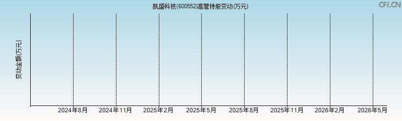 凯盛科技(600552)高管持股变动图 凯盛科技(600552)高管持股变动图