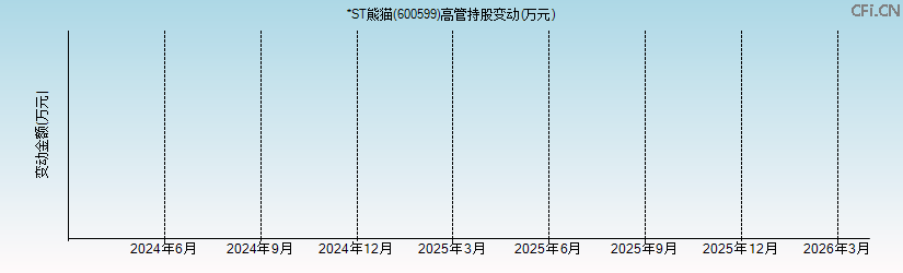 *ST熊猫(600599)高管持股变动图 *ST熊猫(600599)高管持股变动图